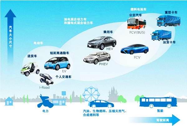 新能源汽車三分天下 混動(dòng)、純電、氫能，誰(shuí)主沉浮？電附件成關(guān)鍵勝負(fù)手